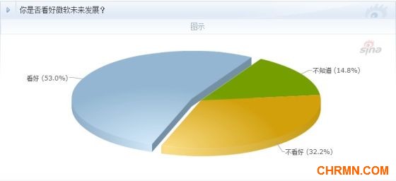 调查显示，53%网友看好微软未来发展前景