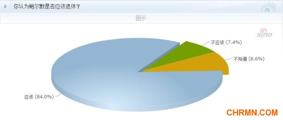 84%网友认为微软CEO鲍尔默应该退休