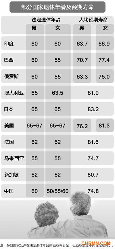 综合《世界社会保障报告（2010—2011）》及本报记者采访报道。