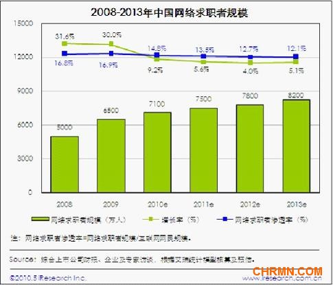 解构2012年网络招聘行业