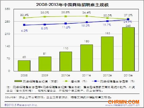 解构2012年网络招聘行业