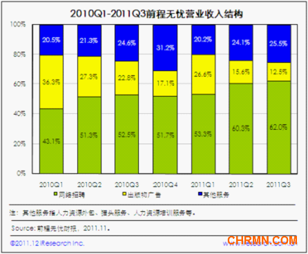 解构2012年网络招聘行业