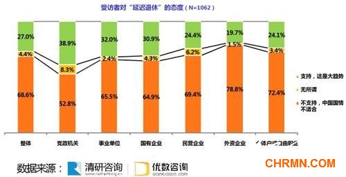 受访者对“延迟退休”的态度。