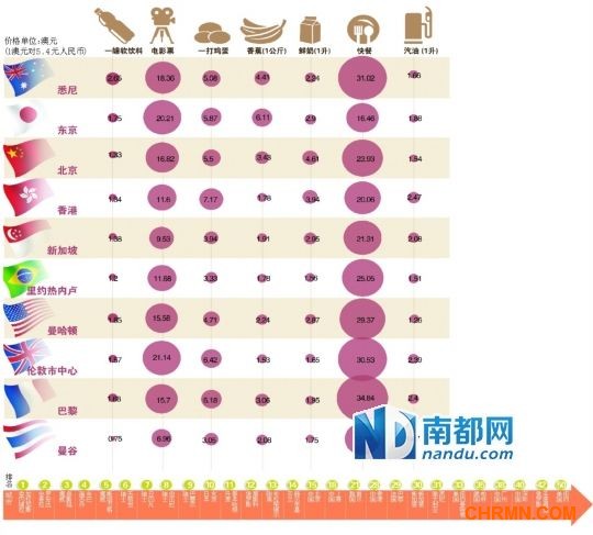生活成本城市排名。