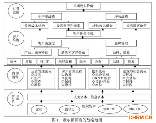 希尔顿酒店战略地图