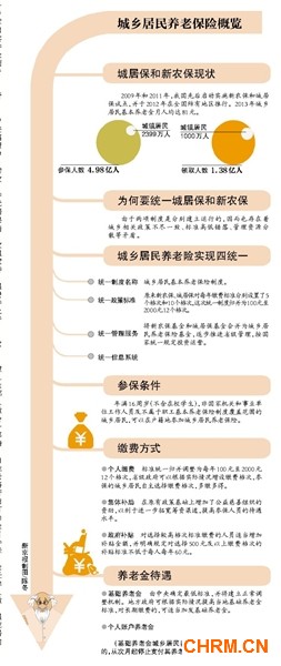 城乡居民养老险合并 年缴最高2000元