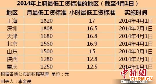 截至4月1日,2014年中国已有7个地区上调了最低工资标准。