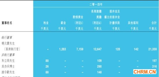 年报披露，联想集团CEO杨元庆去年薪酬达到2136万美元。