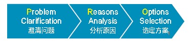 员工问题处理步骤