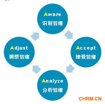 处理员工情绪