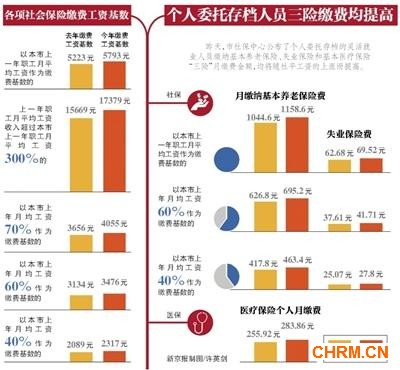 北京社保缴费基数调整 上限增1710元