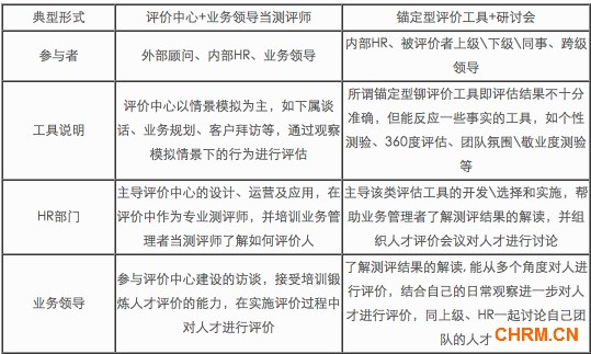 建立内部人才评价的最佳机制