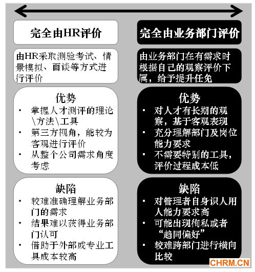 建立内部人才评价的最佳机制