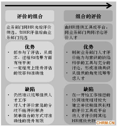 建立内部人才评价的最佳机制