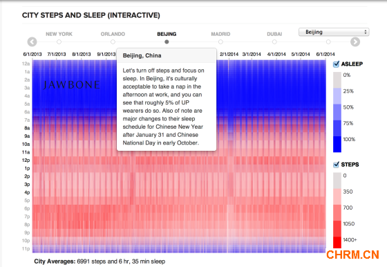 Jawbone数据显示，北京用户平均每晚睡眠6小时35分钟，每天走6991步