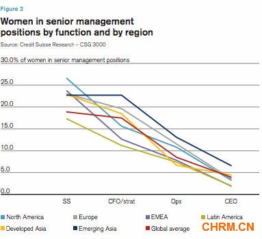 女性商业领袖人数增加 大权仍掌握在男性手中