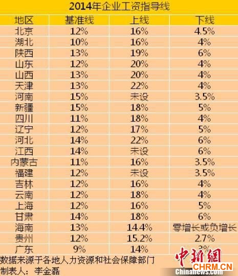 21省份公布2014年工资指导线 平均涨幅下调(图)