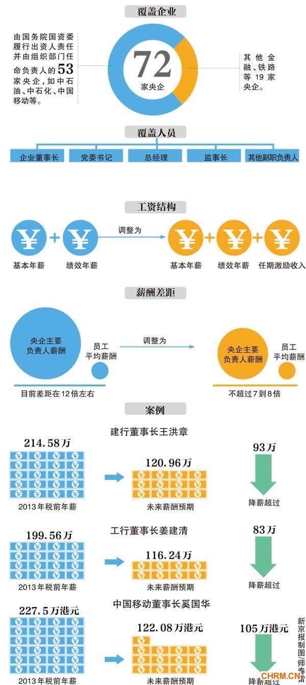 央企负责人薪酬怎么改? 央企负责人薪酬怎么改?
