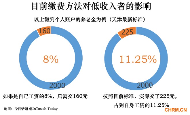 社保缴费基数上调对于低收入人群的影响非常明显，意味着要交出更多的工资