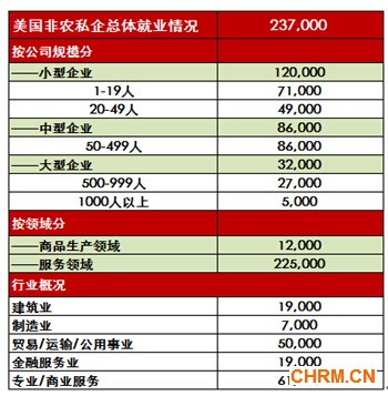 ADP全美就业报告：6月私营部门就业人数增加23.7万