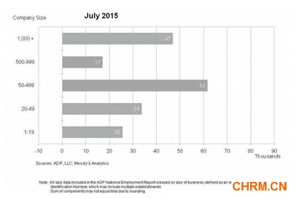 ADP全美就业报告：7月私营部门就业人数增加18.5万