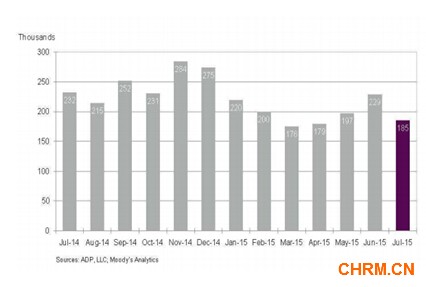 ADP全美就业报告：7月私营部门就业人数增加18.5万