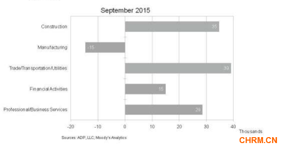 ADP全美就业报告：9月私营部门就业人数增20万