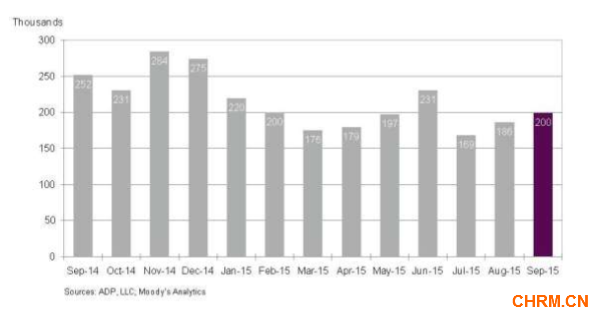 ADP全美就业报告：9月私营部门就业人数增20万