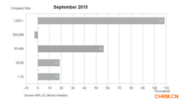 ADP全美就业报告：9月私营部门就业人数增20万