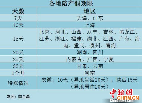 29省份陪产假一览。中新网记者 李金磊 制图