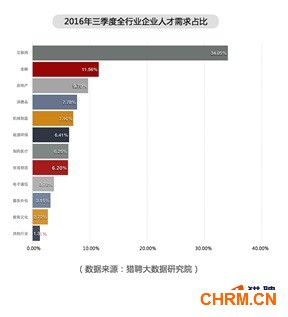 2016年三季度全行业企业人才需求占比