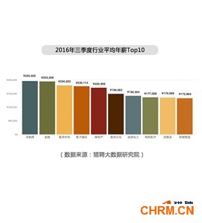 2016年三季度行业平均年薪Top10