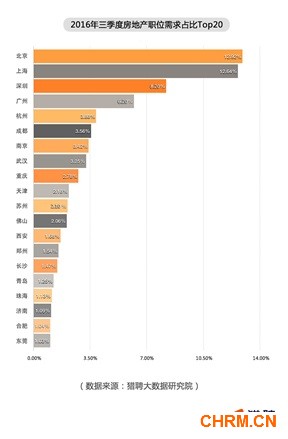 2016年三季度房地产职位需求占比Top20