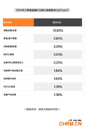 2016年三季度金融行业核心职能需求占比Top10