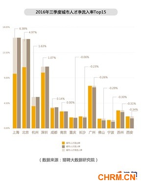 2016年三季度城市人才净流入率Top15