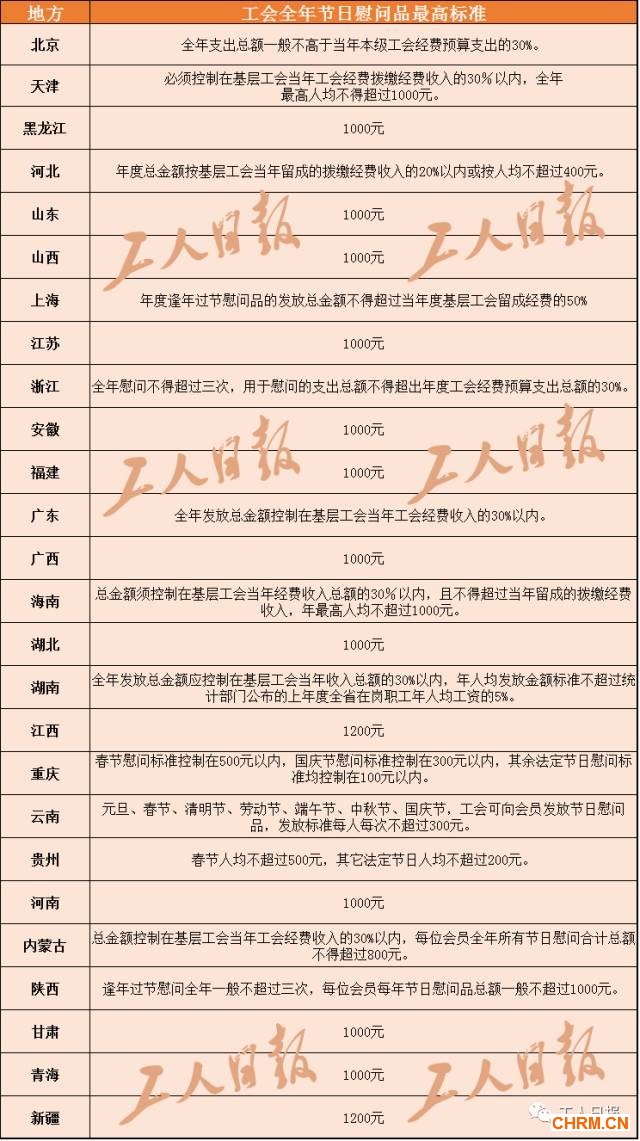 最新!这些省份已公布职工福利标准,对照速查!