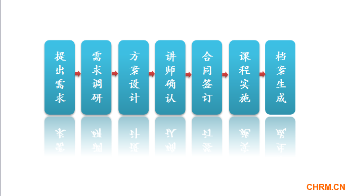 CHRM 内训服务流程