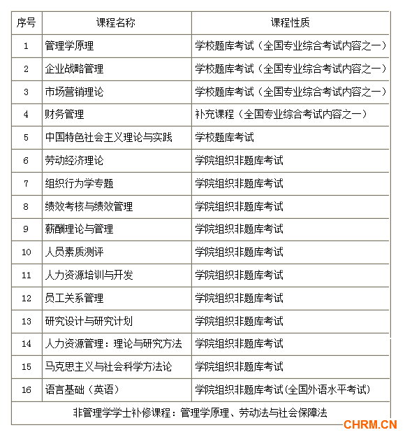 课程设置