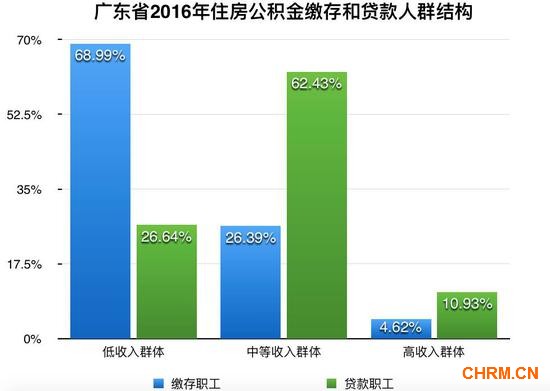 ▲数据来源:广东省住房公积金2016年年度报告