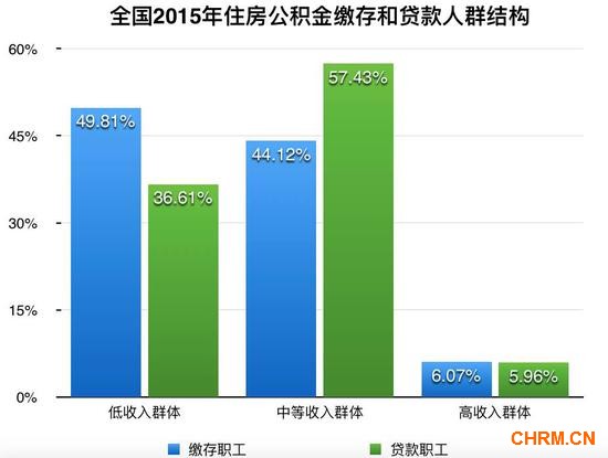 ▲数据来源:全国住房公积金2015年年度报告