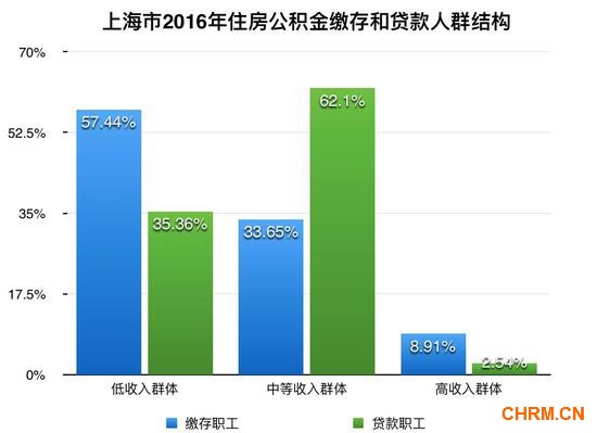 ▲数据来源:上海市住房公积金2016年年度报告