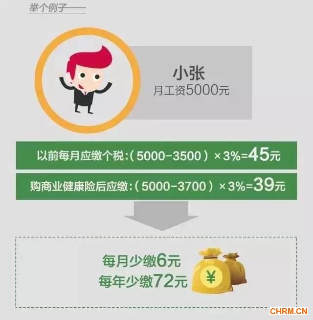 下个月起这样做可抵个税 你能省多少钱