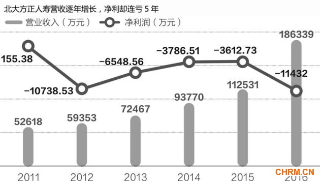 北大方正人寿三年换了三位董事长 连亏5年半合计4.1亿元