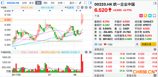 统一企业股价走势图。行情截图来自富途证券