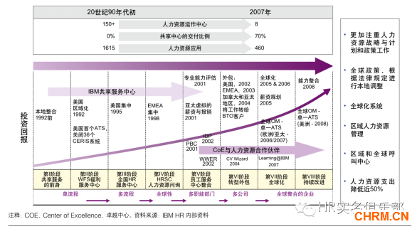 尤里奇：人力资源转型的四部曲