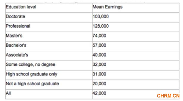▲Table1:Mean Earnings by Highest Degree Earned,$:2009(SAUS,table232)
