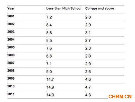 ▲Table2:Unemployment Rates by Educatio<em></em>nal Attainment