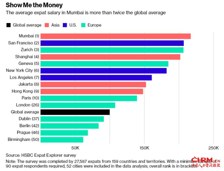 2018年全球外籍员工薪资排名出炉