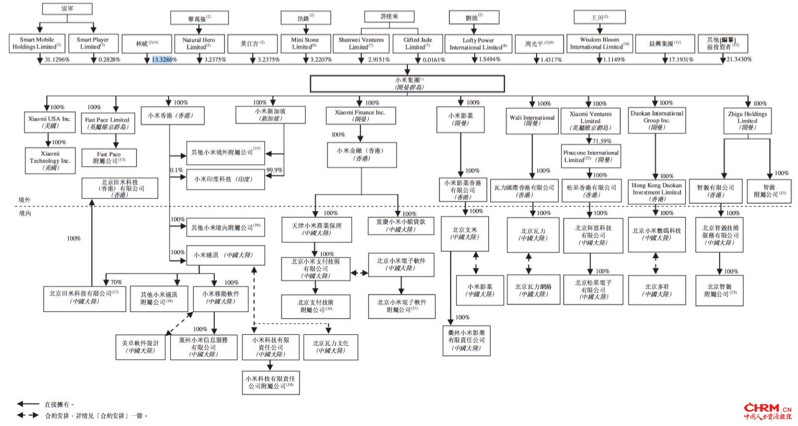 小米高管持股。