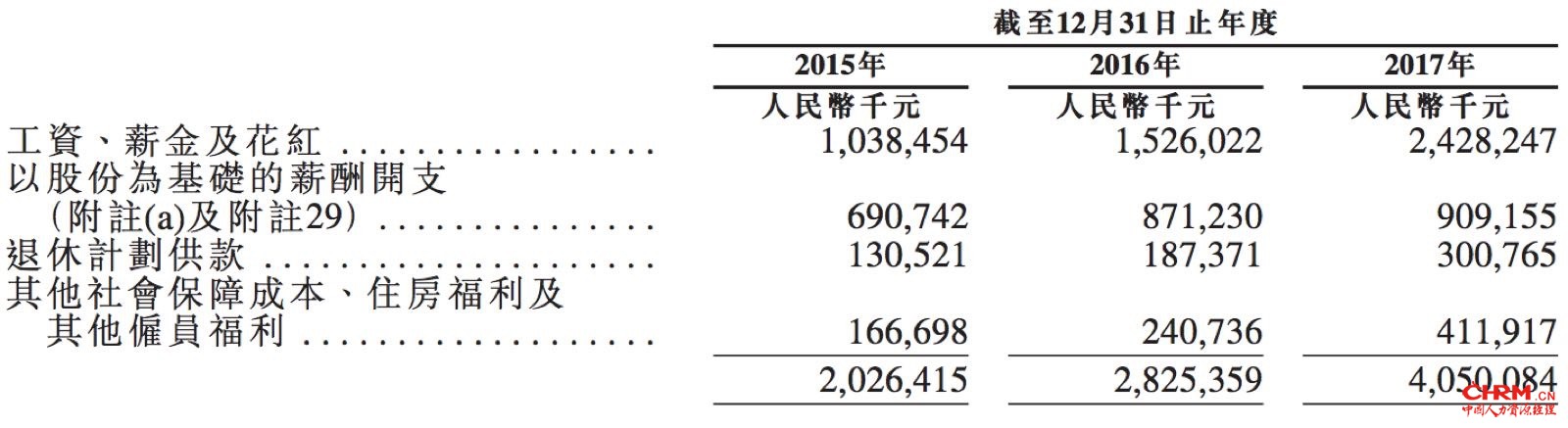 小米的员工薪酬及福利开支。